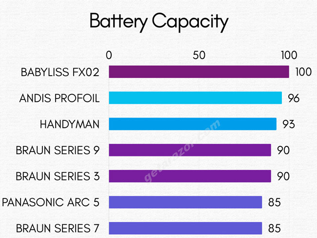 Battery Capacity