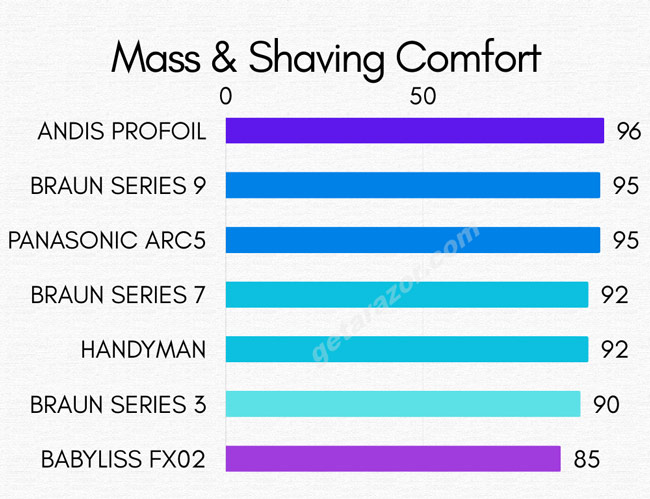 Mass & Shaving Comfort