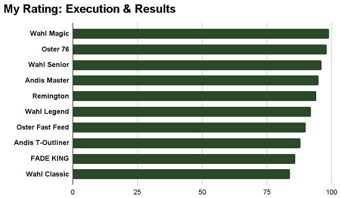 Execution and results