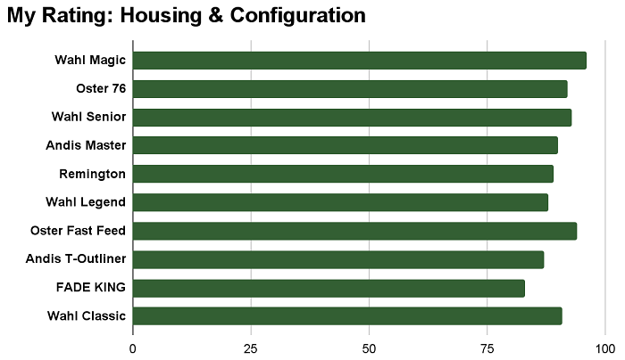 Housing and configuration