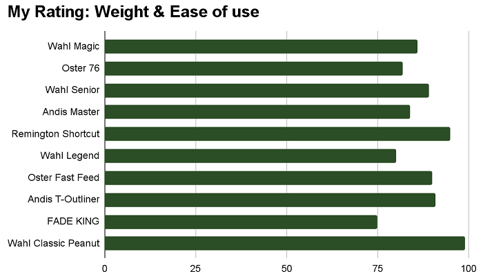 Weight and ease of use